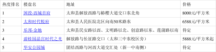 6月第2周太和楼盘热搜榜出炉:国投·西城首府登榜首