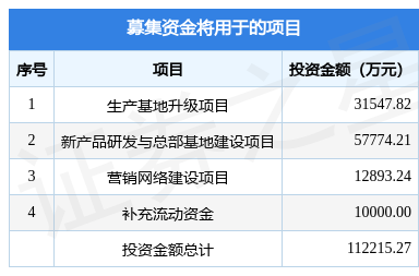 飛依諾擬在上交所科創板上市募資11.22億元,投資者可保持關注