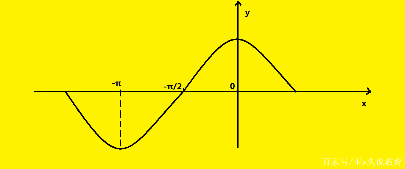 判斷h(x)=e^x-sinx-1在區間(-π,0)上零點的個數?好的方法不嫌多