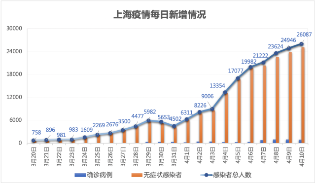 上海疫情统计图图片