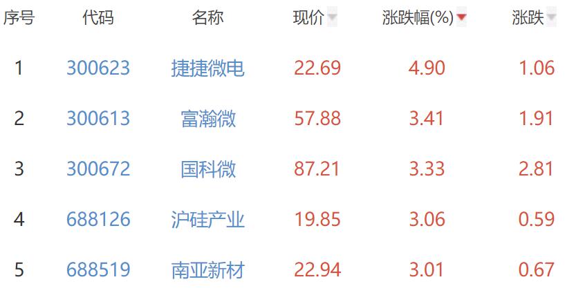 1%捷捷微电涨4.9%居首