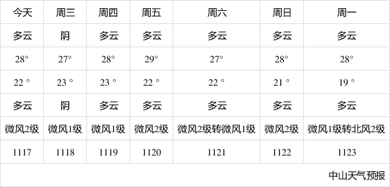 中山天氣預報符號_(天氣預報符號標誌大全)