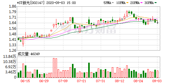 *st新光股东户数减少40户,户均持股5.08万元