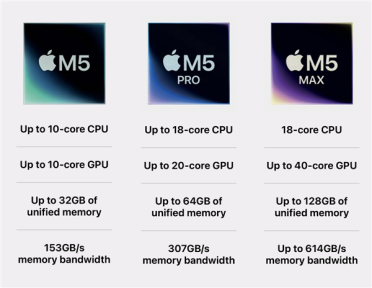 苹果最新M5 Max实测：性能与RTX 5070相当！还要什么独显