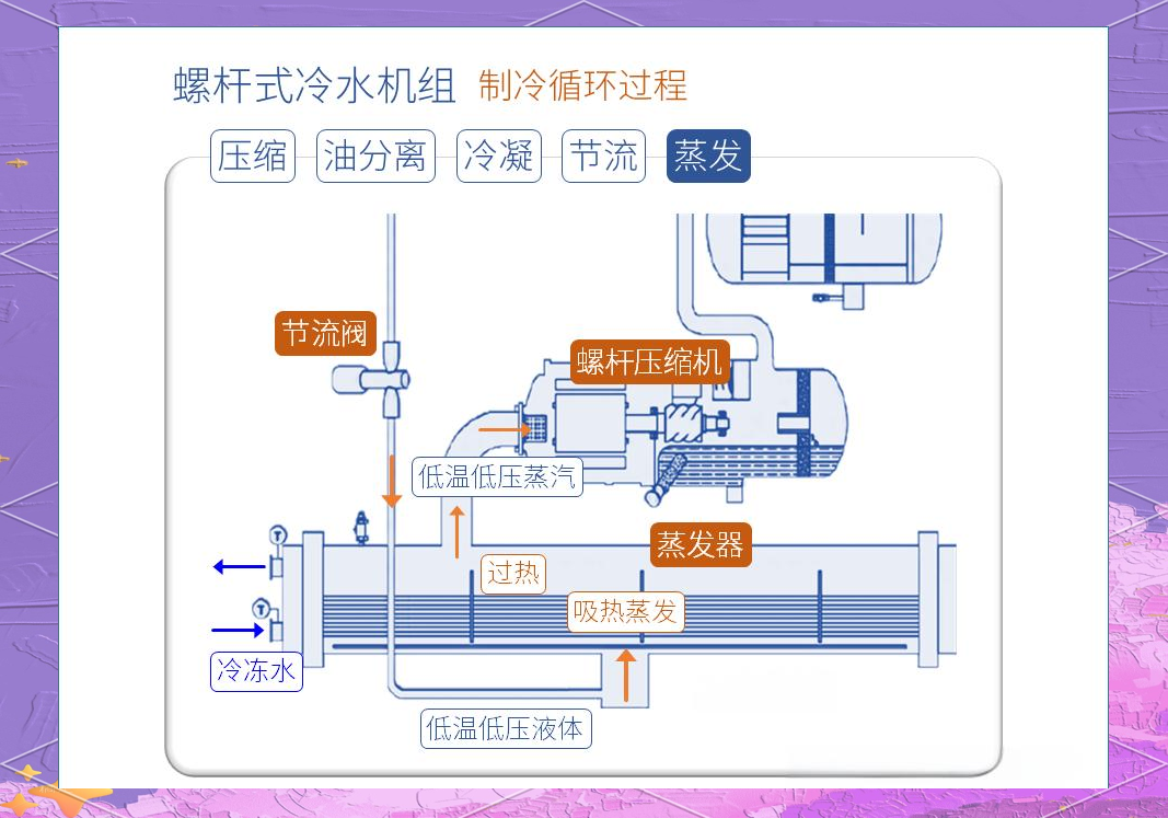 螺杆式冷水机组的工作流程与原理深度解析