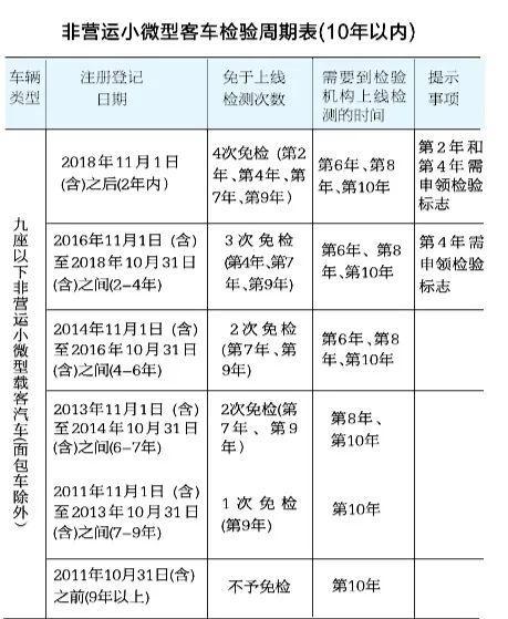 审车年限图片