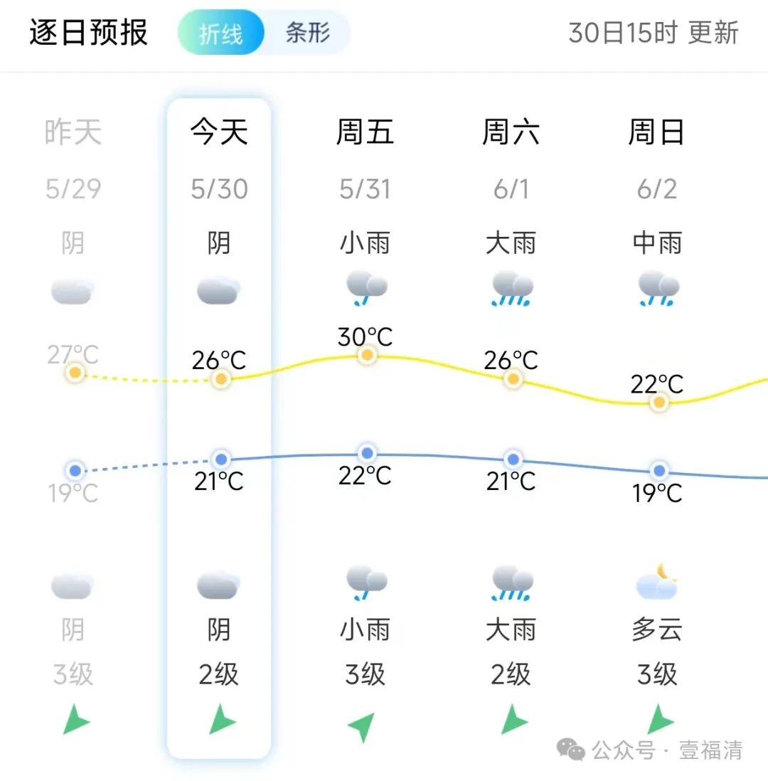2号台风或生成!福清明起有较强降水!