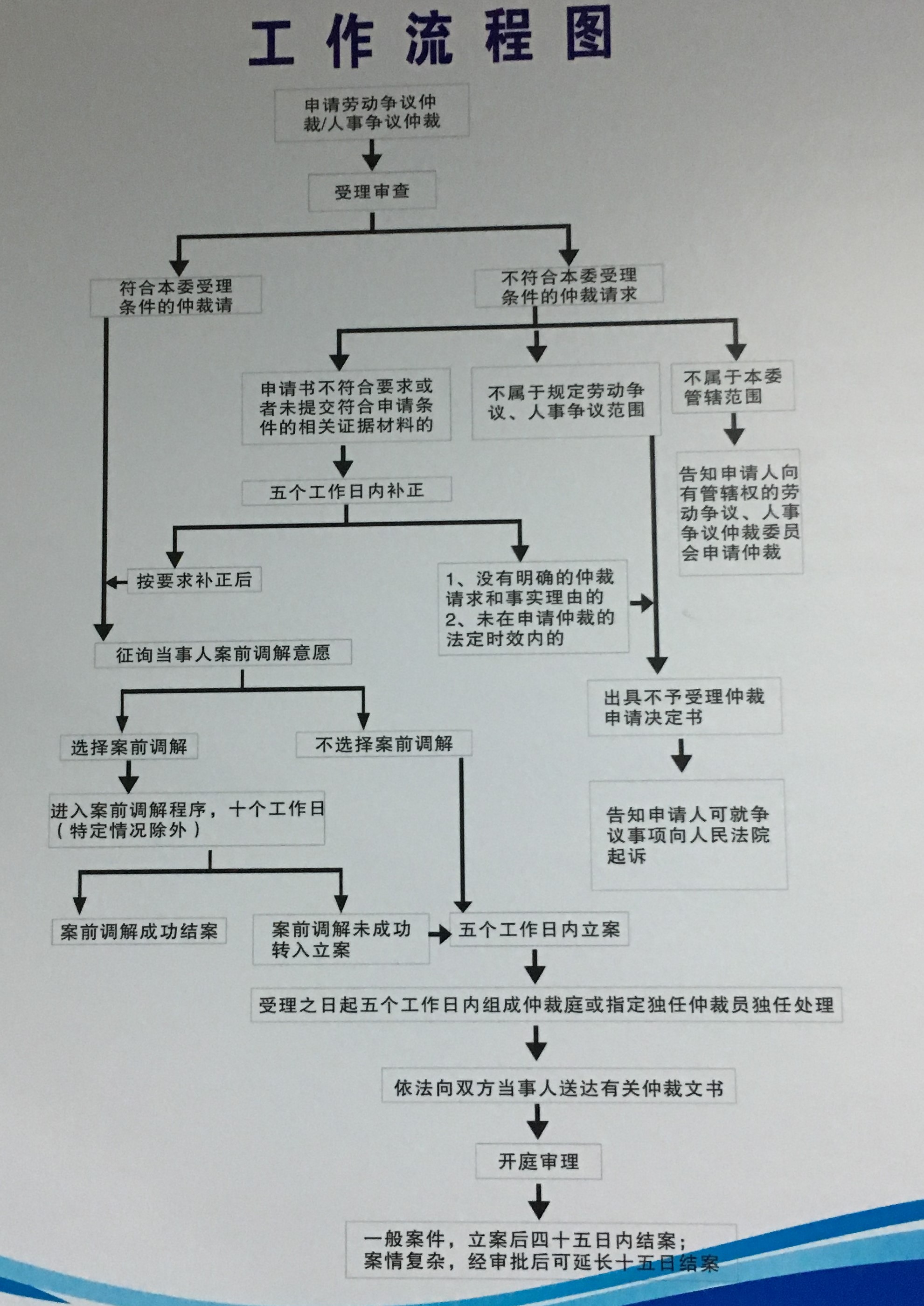 单位不给缴纳保险,怎么申请劳动仲裁(仲裁流程图详细解答)