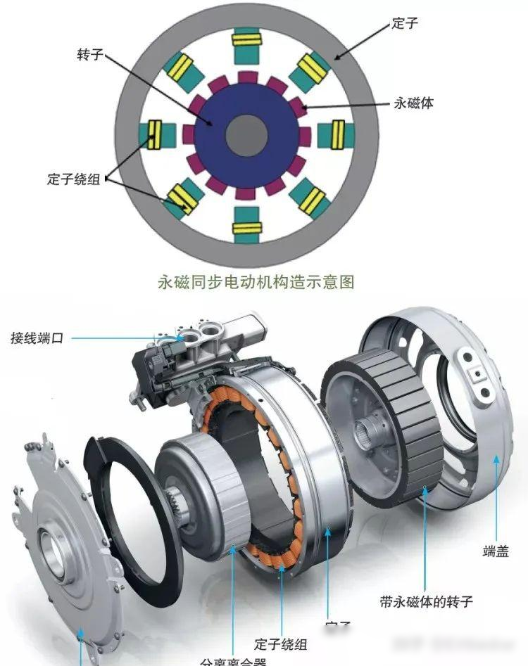 新能源汽车驱动电机基本工作原理