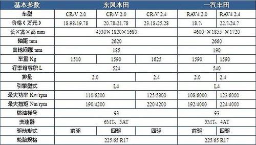 2011本田crv参数配置图片