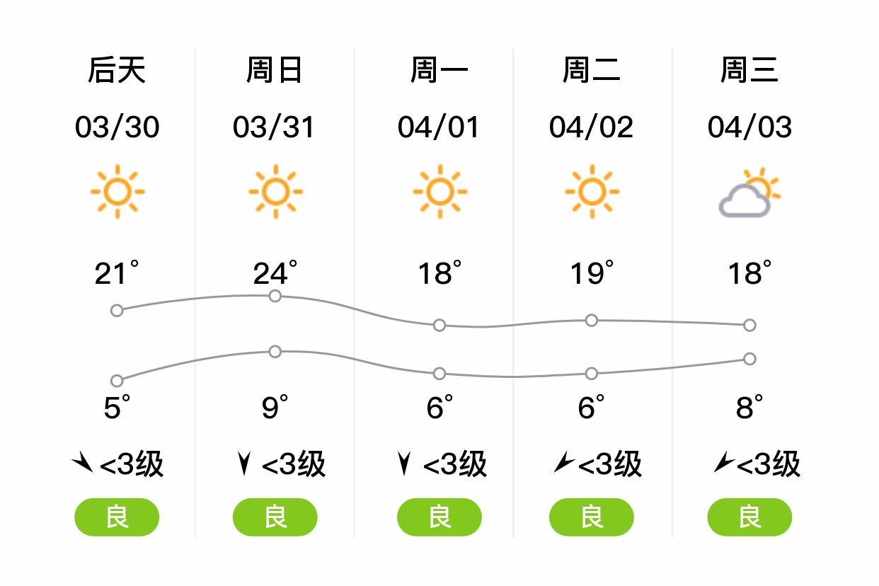 「北京怀柔」明日(3/29),多云,3~19℃,西北风 3级,空气质量优