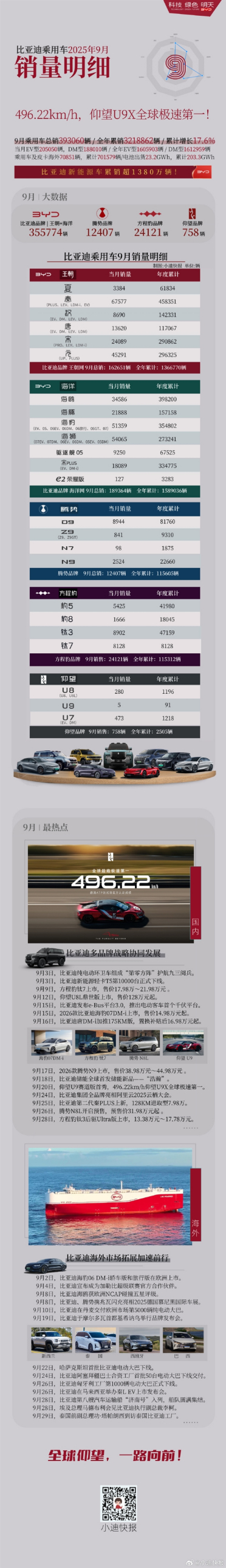 比亚迪9月狂卖39万辆 各车型销量出炉：3款破5万辆