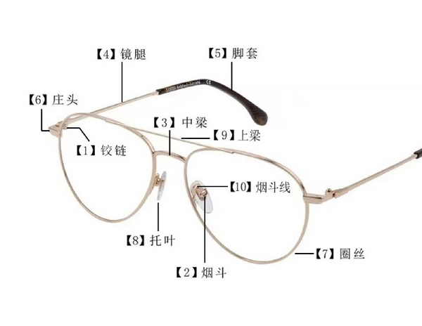 眼镜讲解