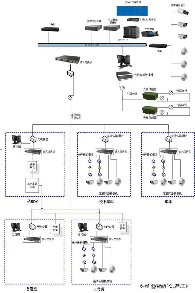 8种常见的视频监控系统拓扑图,visio格式,可以编辑