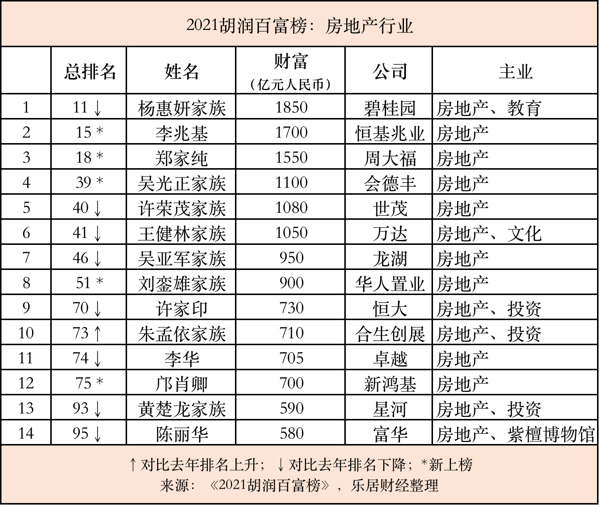 2021胡润百富榜:地产富豪首次落榜前十强