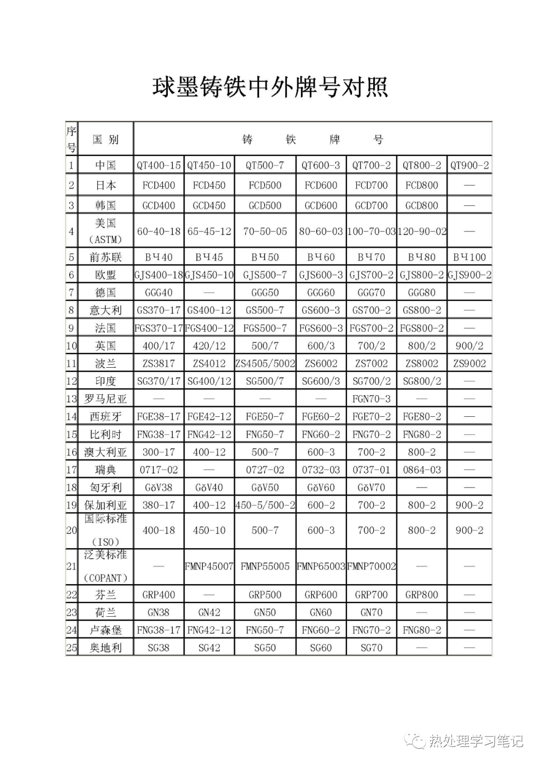 球墨铸铁中外牌号对照