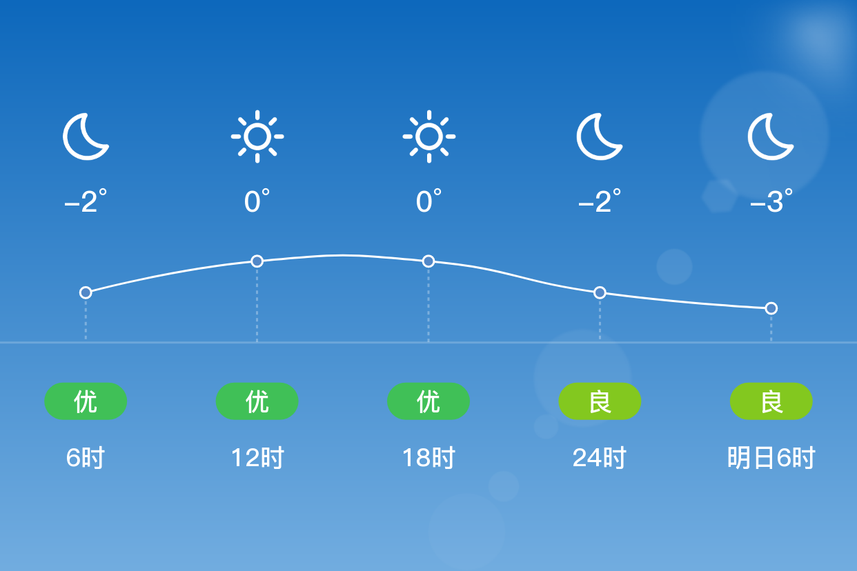 「昌吉呼图壁」11/22,晴,-5~1℃,东南风 3级,空气质量优