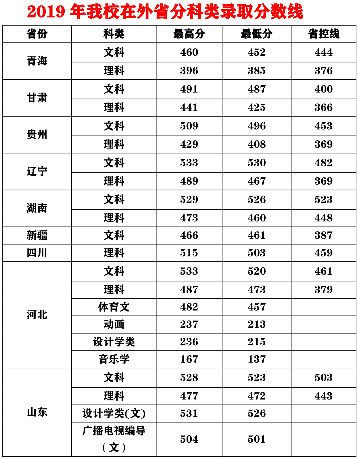 各大学录取分数线2020图片