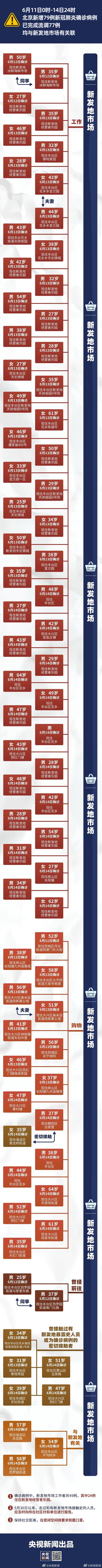 一图了解北京新发地关联病例传染链