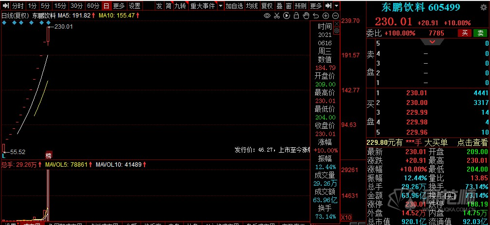 c罗让可口可乐蒸发256亿!东鹏饮料获14连板:涨得我自己都害怕