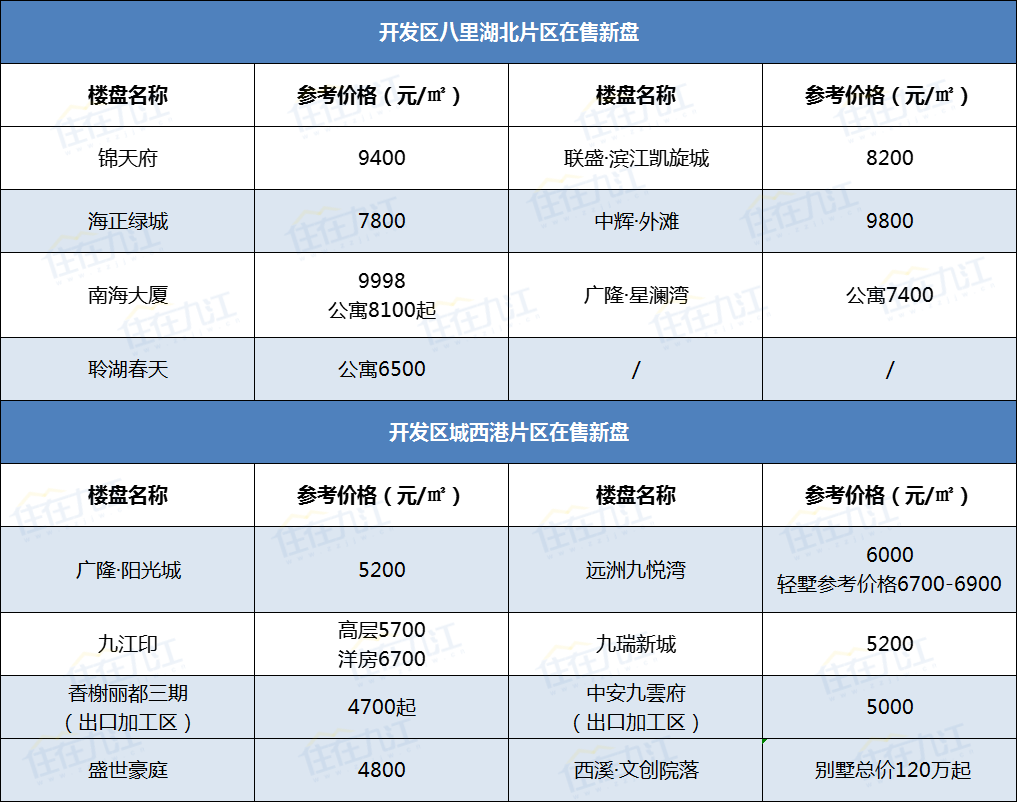 2021年九江买房,你选哪个区域(附7月最新新房房价)