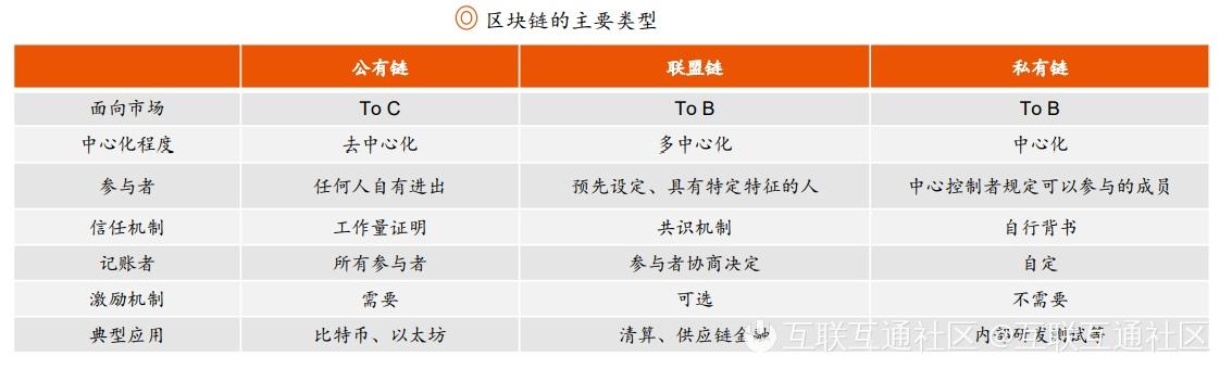 区块链公有链有多少(区块链公有链和私有链的区别)