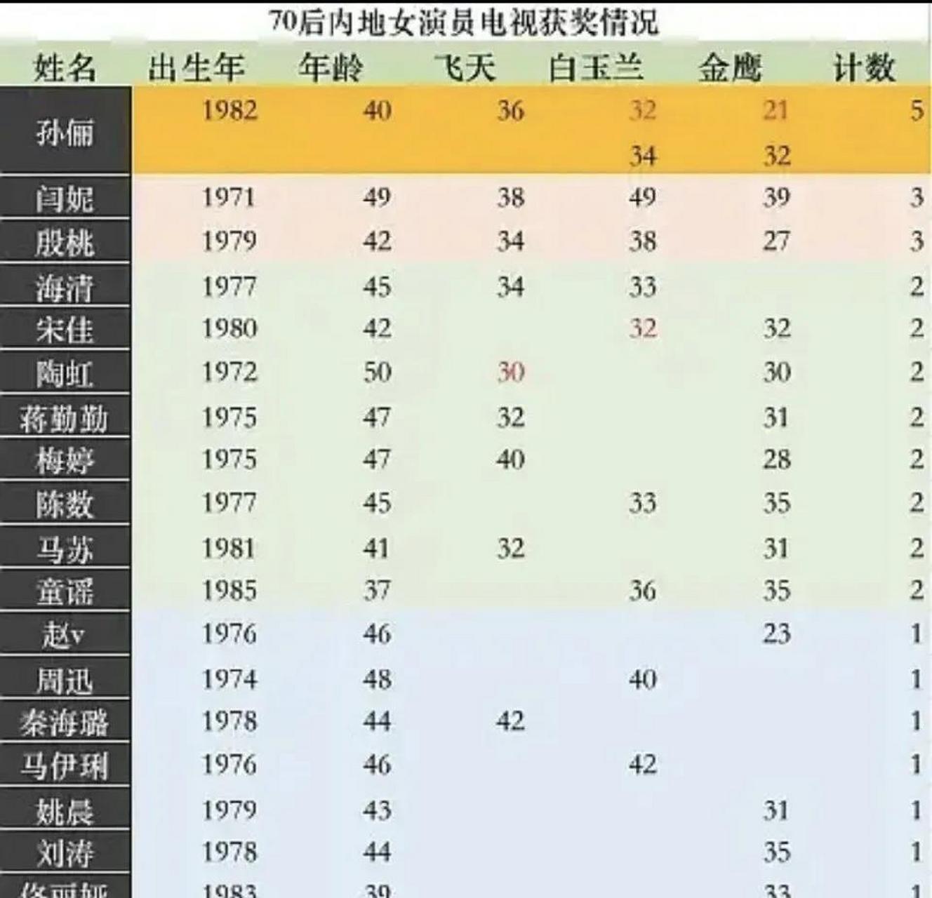 获奖情况 70后内地女演员电视获奖情况