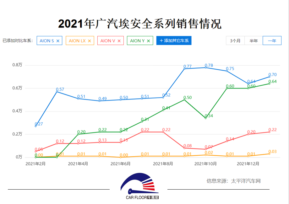 同為廣汽埃安旗下車型,aion v和aion lx的銷量就沒有上述兩者那麼理想