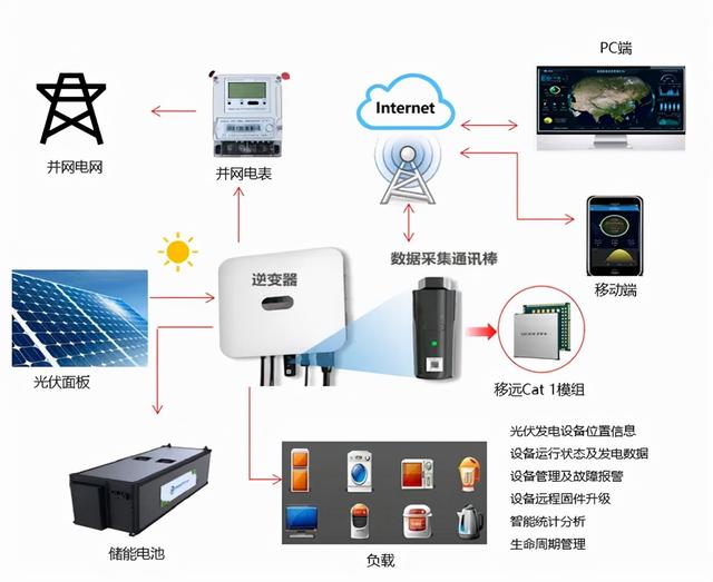 光伏電站計算機監控系統簡介