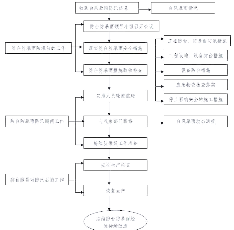 面对台风暴雨等灾害，这份应急预案能最大程