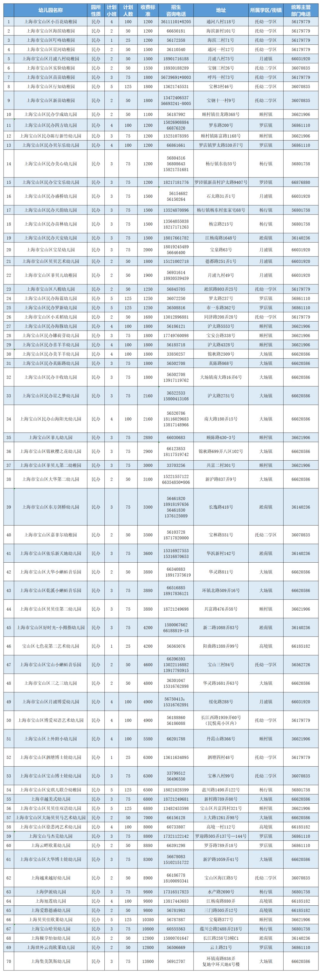 【招生】权威!2022年宝山区适龄幼儿入园区域划分公布