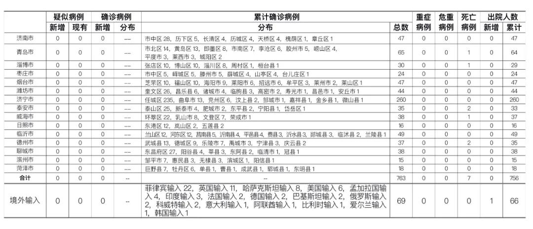 2020年9月27日0时至24时山东省新型冠状病毒肺炎疫情情况