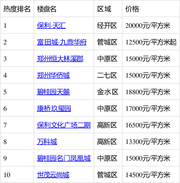 2020年二季度郑州新开楼盘有哪些 这些热盘你关注了吗?