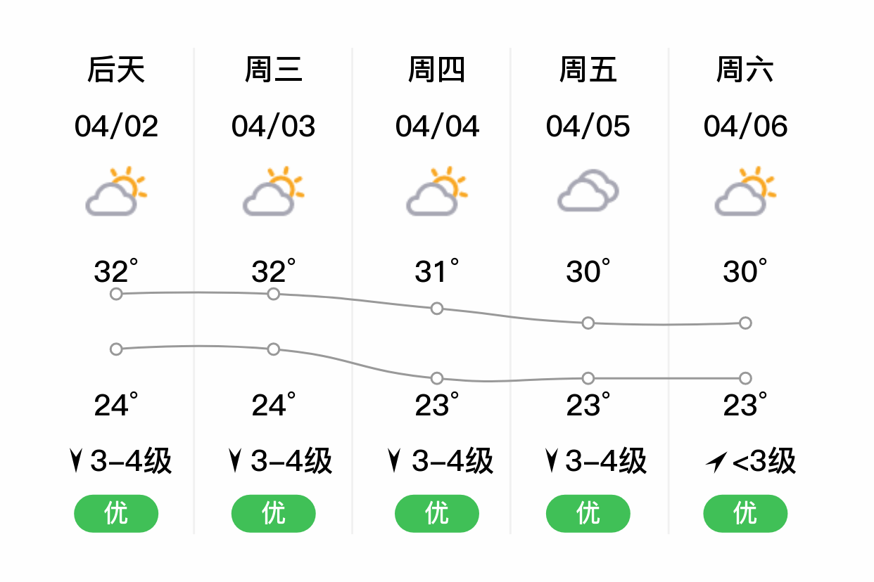 「茂名高州」明日(4/1),多云,25~31℃,无持续风向 3级,空气质量优