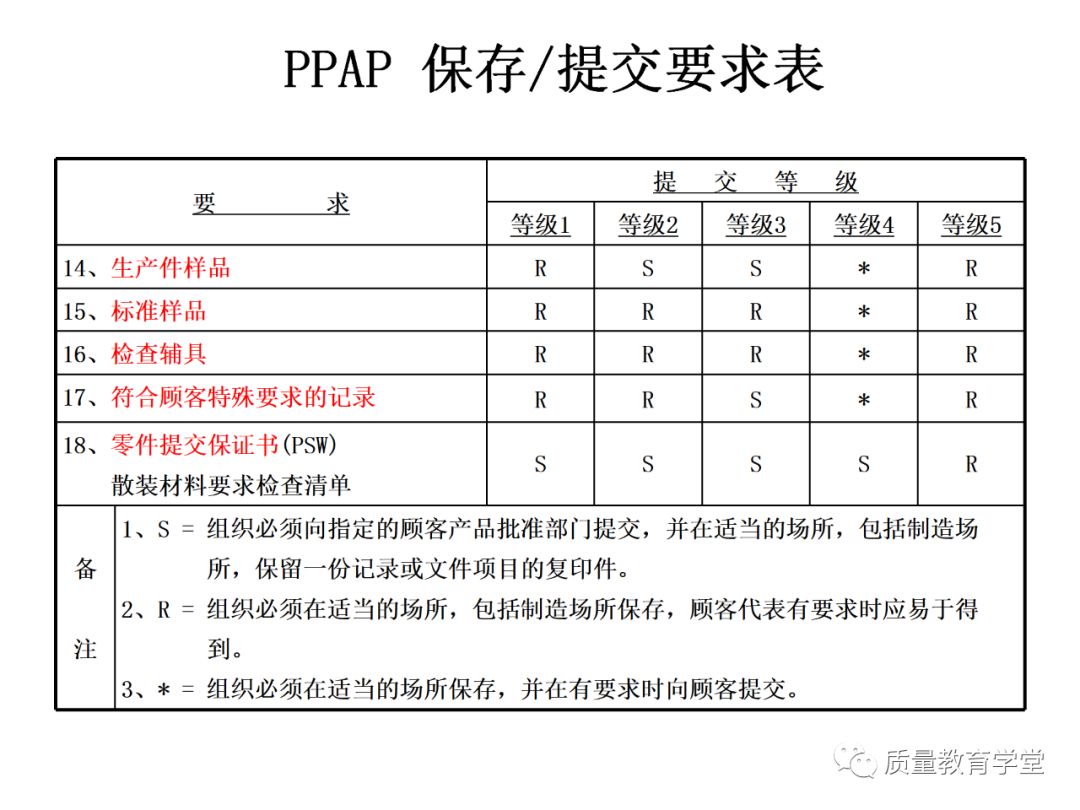 ppap完整版培训教材 (推荐收藏)