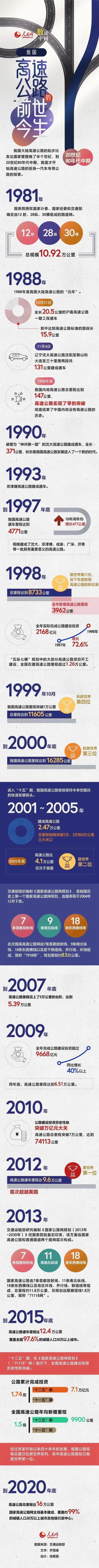 一张图,了解中国公路的发展史