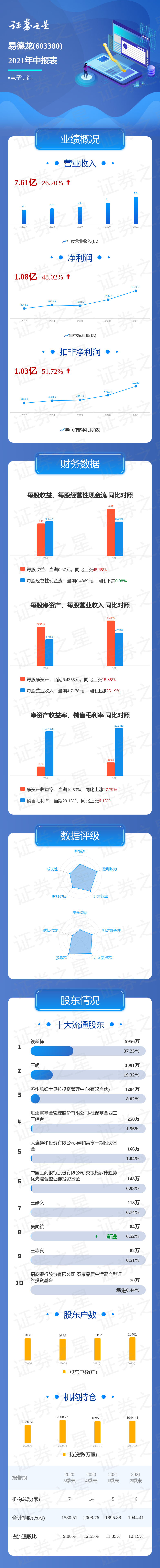 一图读懂易德龙2021年中报