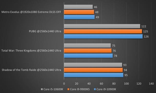 酷睿i9-10900k处理器首测:游戏之巅不胜寒