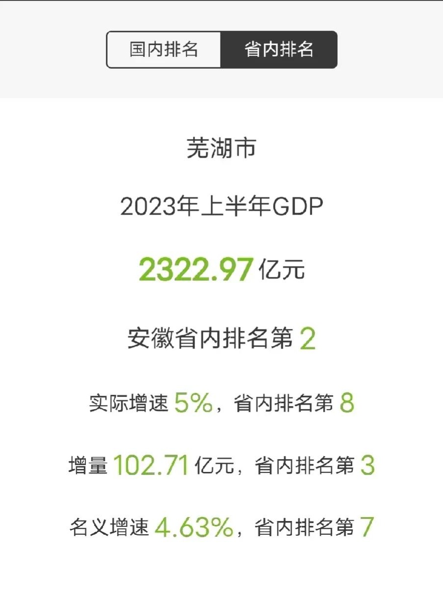 芜湖经济:优化产业结构,加大技术投入,促进增长