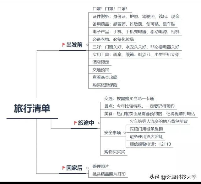 假期来临!这3张旅行思维导图和10款app请您收好