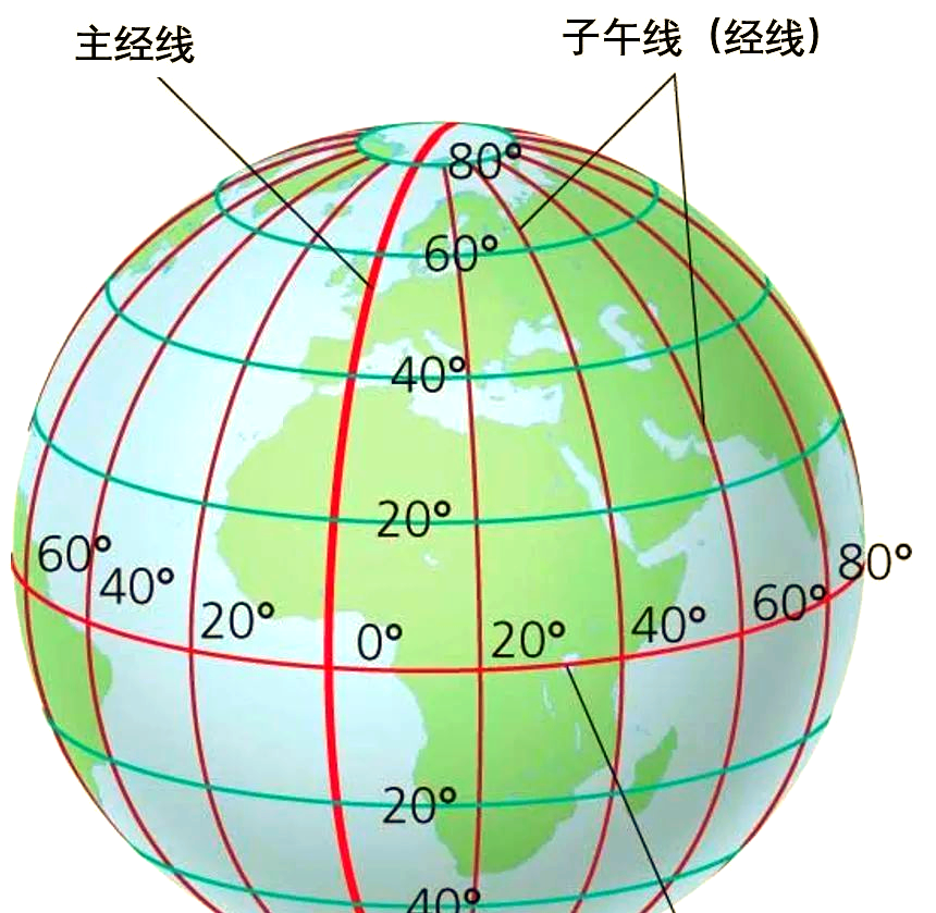 长轴对应于扁平子午线,即角膜上屈光度最小的子午线;而短轴则是陡峭