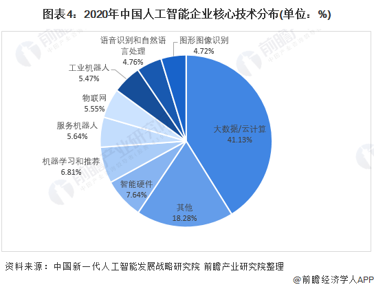 2022年中国人工智能行业发展现状与市场规模分析 市场规模超3000亿元