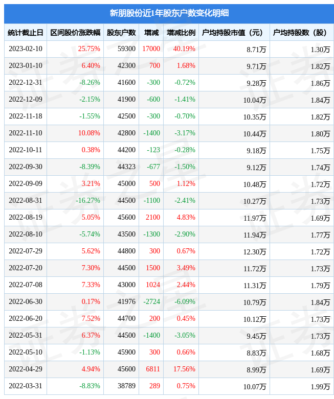新朋股份(002328)2月10日股东户数5.93万户,较上期增加40.19%