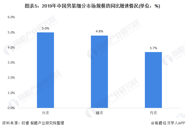 2021年中国男装行业细分市场需求现状与发展趋势分析 内衣需求潜力被