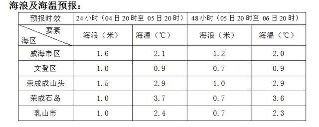 威海市海洋预报:大年初五天转晴气温较低注意保暖