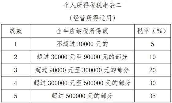 2023年度个人所得税经营所得汇算清缴开始啦,这份攻略请收好!