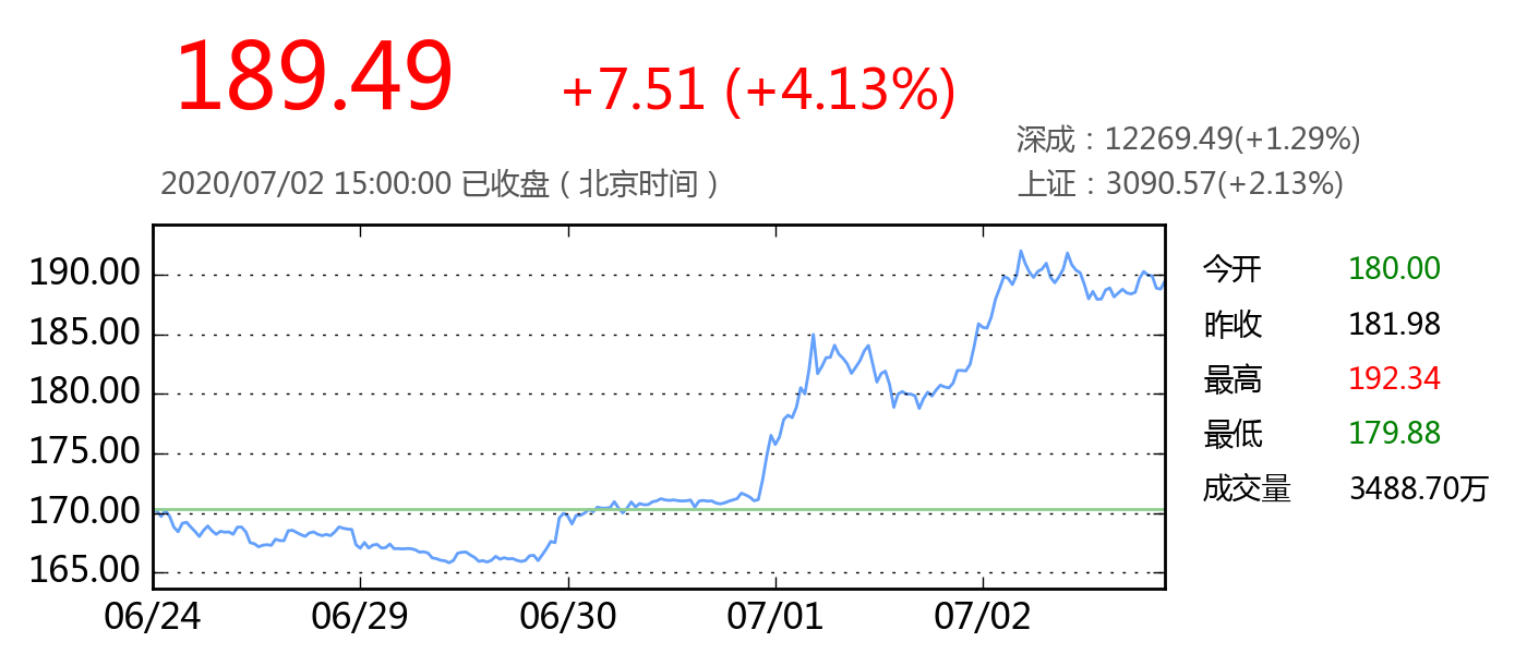 连续两日大涨!小编帮你回顾「五粮液」近期股价变动