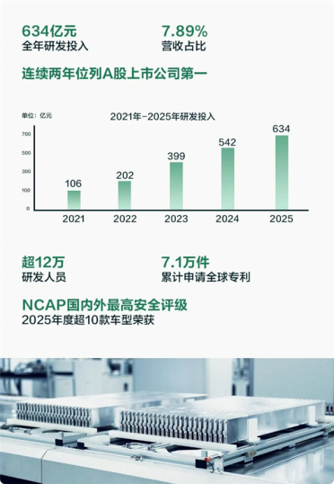 12万研发大军+7万余项专利 比亚迪研发投入蝉联A股第一