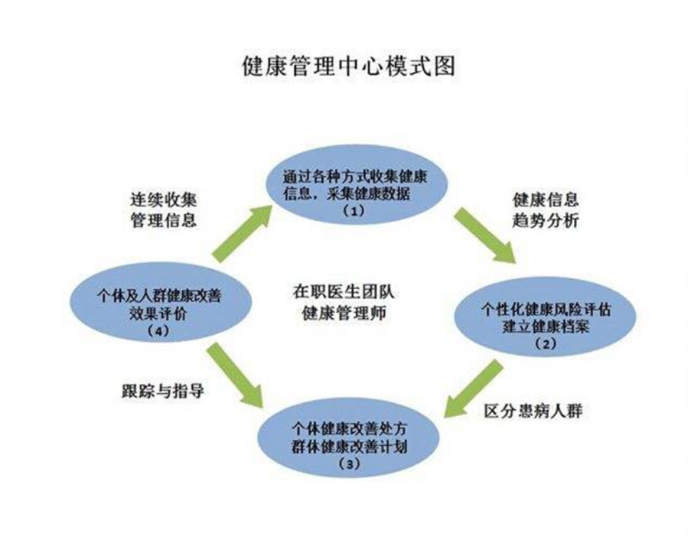 起陆教育:健康管理师的工作流程介绍