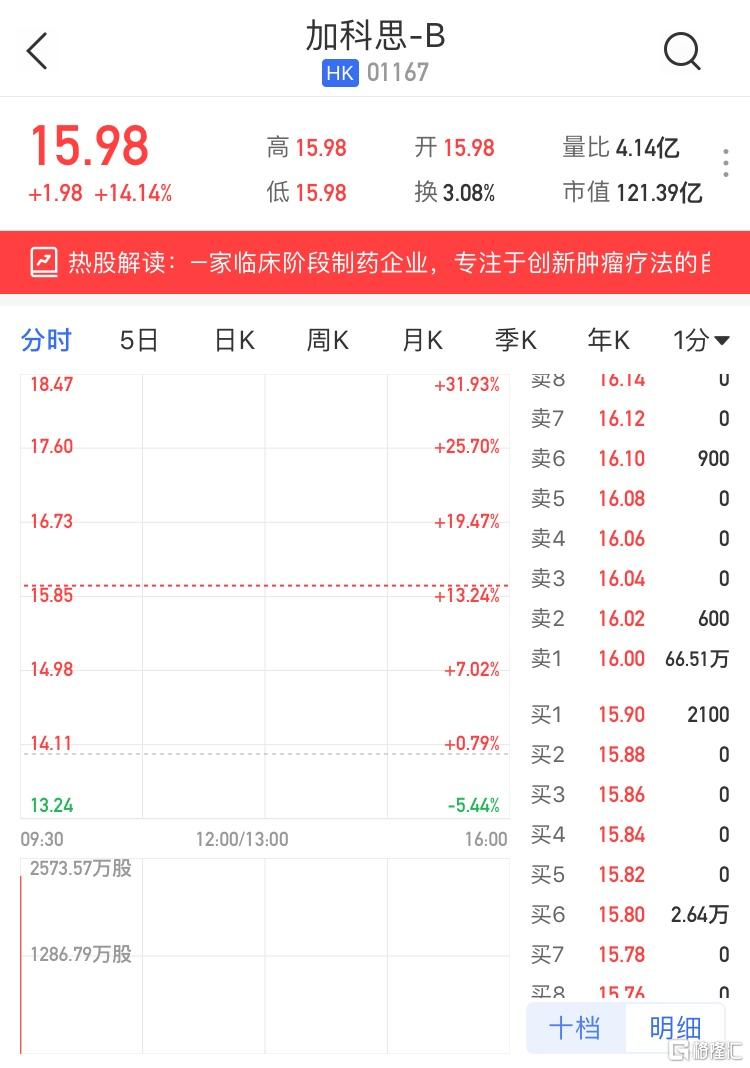 港股异动|加科思-b(1167.hk)首日上市高开14.14%